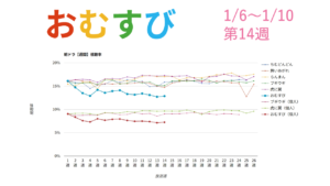 朝ドラ「おむすび」視聴率グラフ第14週