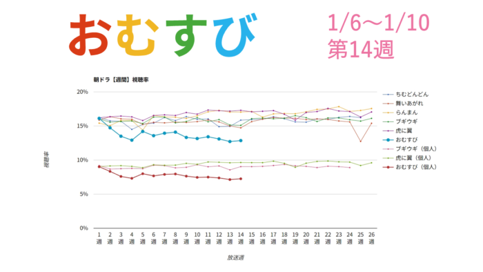 朝ドラ「おむすび」視聴率グラフ第14週