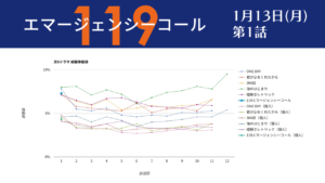 「119エマージェンシーコール」視聴率グラフ 初回