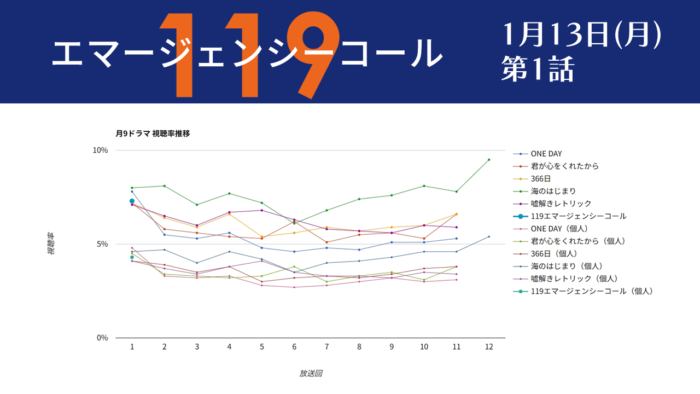 「119エマージェンシーコール」視聴率グラフ 初回