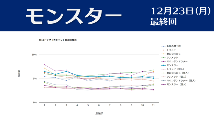 「モンスター」視聴率グラフ 最終回