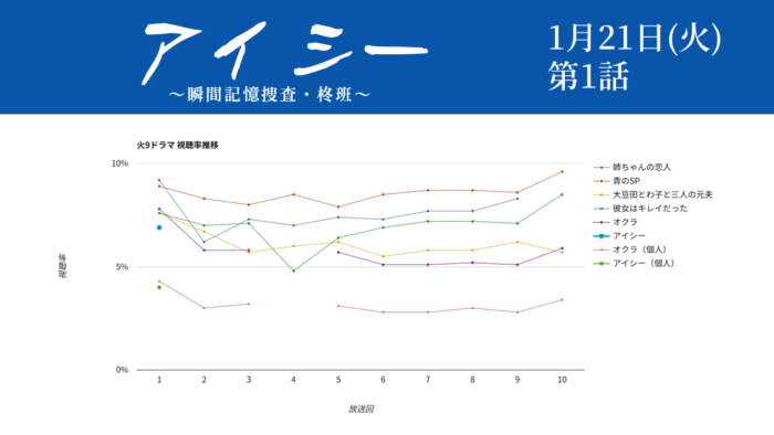 「アイシー」視聴率グラフ 第1話