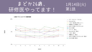 「まどか26歳、研修医やってます！」視聴率グラフ 第1話