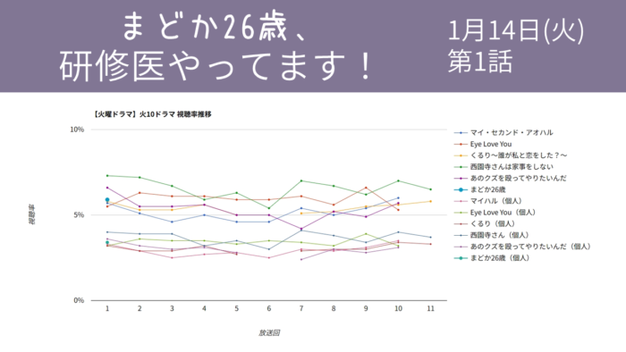 「まどか26歳、研修医やってます！」視聴率グラフ 第1話