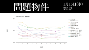 「問題物件」視聴率グラフ 初回