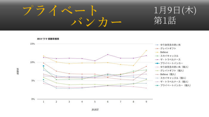 「プライベートバンカー」視聴率グラフ 初回