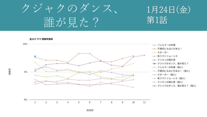 「クジャクのダンス、誰が見た？」視聴率グラフ 第1話