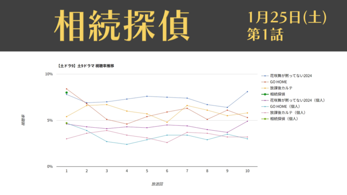 「相続探偵」視聴率グラフ 第1話