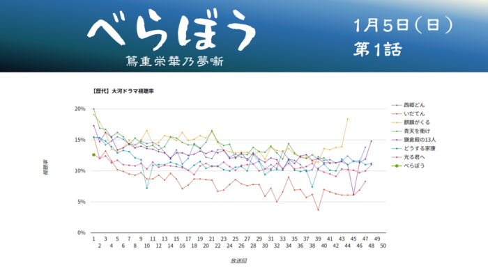 大河ドラマ「べらぼう」視聴率グラフ第1話