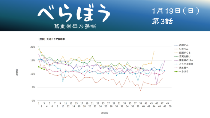 大河ドラマ「べらぼう」視聴率グラフ第3話