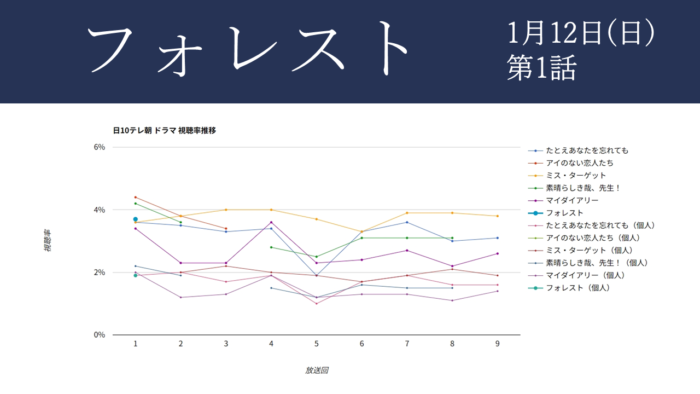 「フォレスト」視聴率グラフ 初回