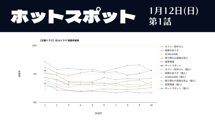 「ホットスポット」視聴率グラフ 第1話