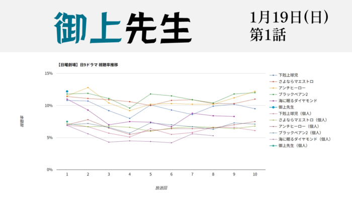 「御上先生」視聴率グラフ 第1話