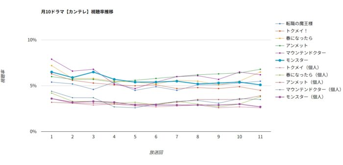 ドラマ「モンスター」視聴率グラフ