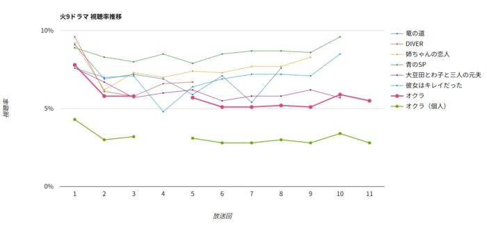 フジテレビ火9ドラマ 視聴率グラフ