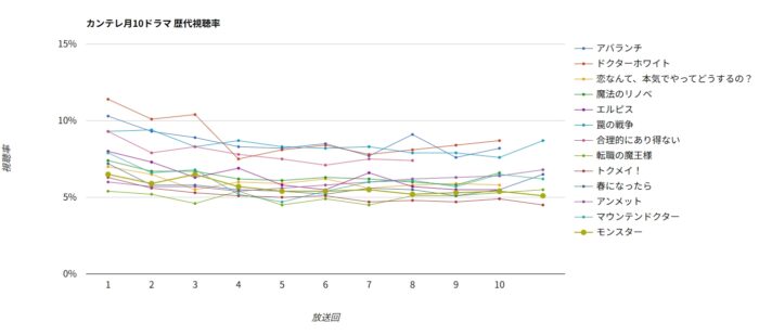 フジテレビ月10ドラマ 歴代視聴率グラフ