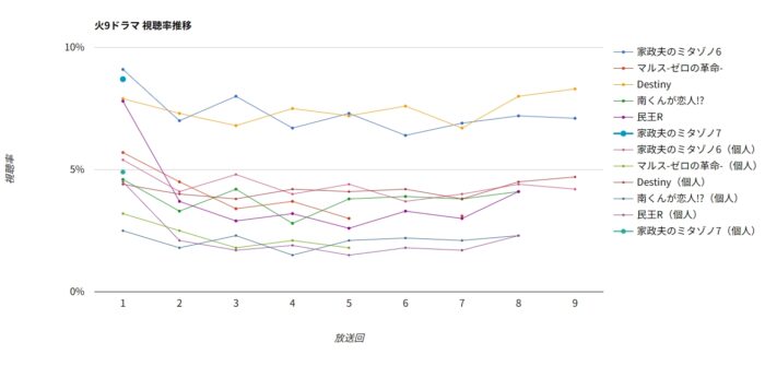 ドラマ「家政夫のミタゾノ7」視聴率グラフ