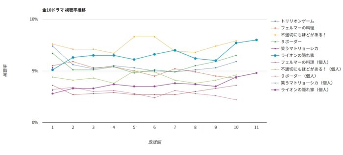 ドラマ「ライオンの隠れ家」視聴率グラフ