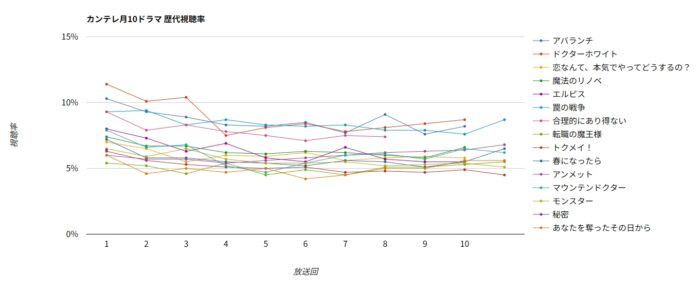 フジテレビ月10ドラマ 歴代視聴率グラフ