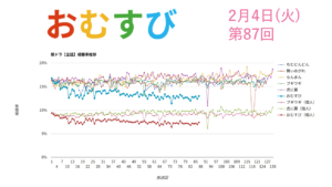 朝ドラ「おむすび」視聴率 第87回