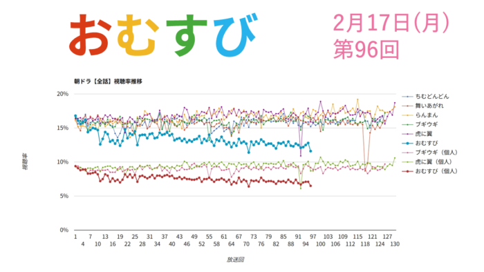 朝ドラ「おむすび」視聴率 第96回