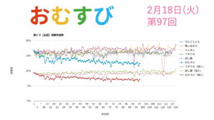 朝ドラ「おむすび」視聴率 第97回