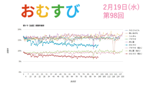 朝ドラ「おむすび」視聴率 第98回