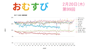 朝ドラ「おむすび」視聴率 第99回