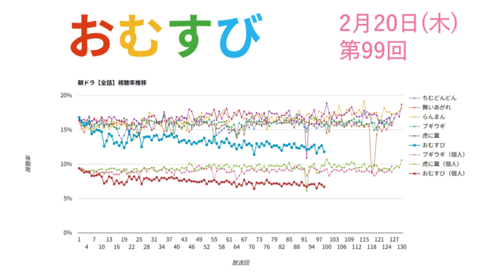 朝ドラ「おむすび」視聴率 第99回