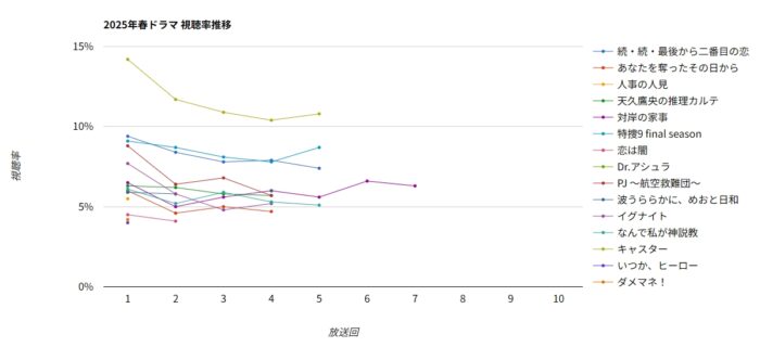 2025春ドラマ全作品視聴率グラフ