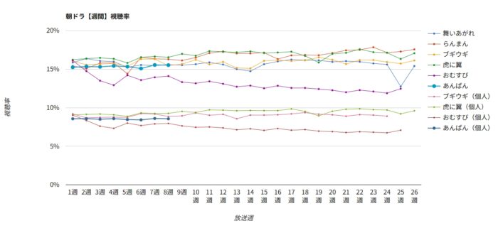 朝ドラ「おむすび」週間視聴率グラフ