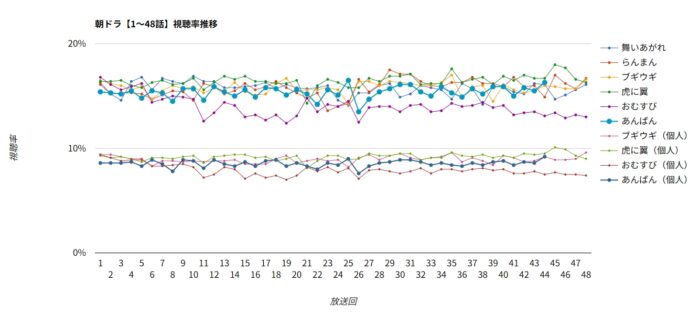朝ドラ「あんぱん」視聴率グラフ 1~48話