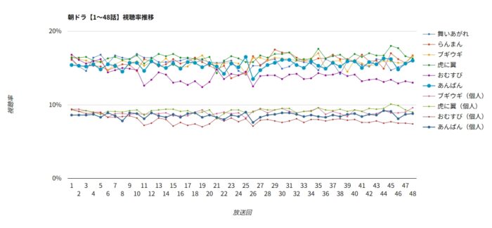 朝ドラ「あんぱん」視聴率グラフ 1~48話