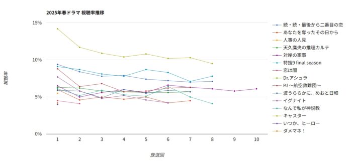 2025春ドラマ全作品視聴率グラフ