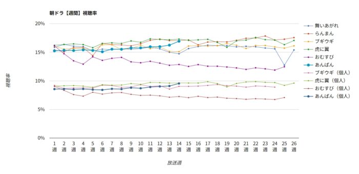 朝ドラ「おむすび」週間視聴率グラフ