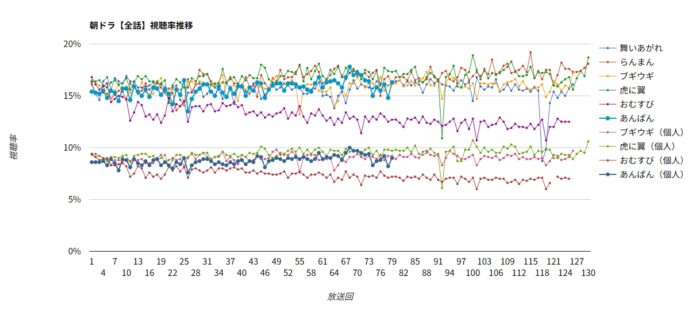 朝ドラ「あんぱん」視聴率グラフ 全話