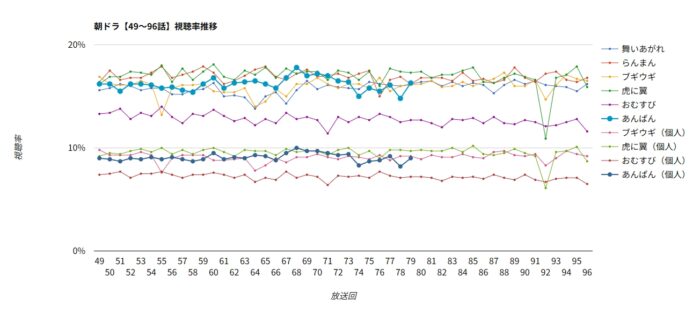 朝ドラ「あんぱん」視聴率グラフ 49~96話
