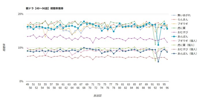 朝ドラ「あんぱん」視聴率グラフ 49~96話