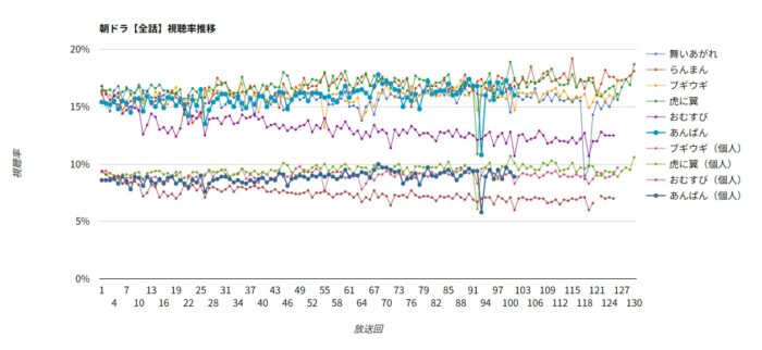 朝ドラ「あんぱん」視聴率グラフ 全話