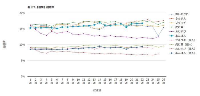 朝ドラ「おむすび」週間視聴率グラフ