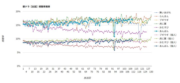 朝ドラ「あんぱん」視聴率グラフ 全話