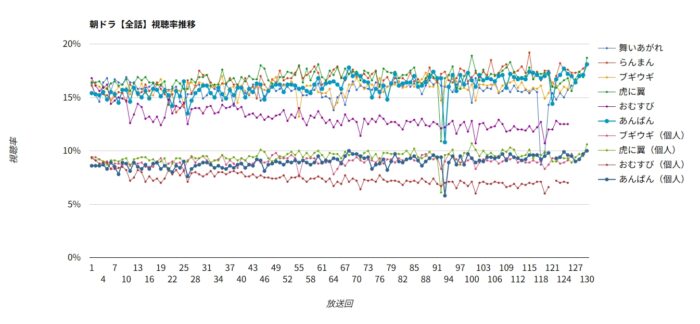 朝ドラ「あんぱん」視聴率グラフ 全話