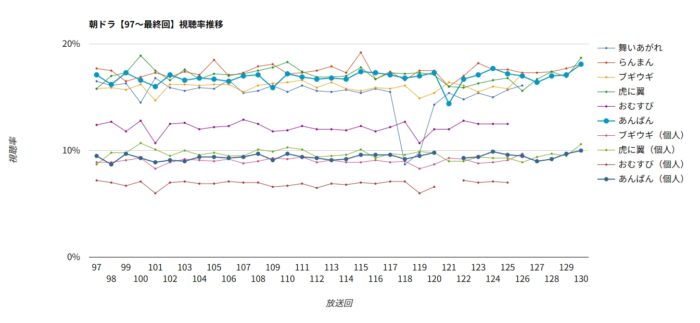 朝ドラ「あんぱん」視聴率グラフ 97~最終回