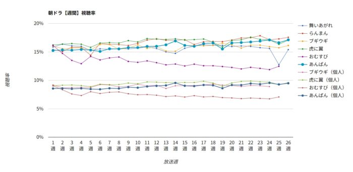 朝ドラ「おむすび」週間視聴率グラフ