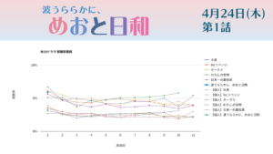 ドラマ「波うららかに、めおと日和」視聴率グラフ
