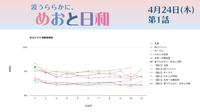 ドラマ「波うららかに、めおと日和」視聴率グラフ