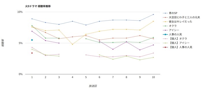 フジテレビ火9ドラマ「人事の人見」 視聴率グラフ
