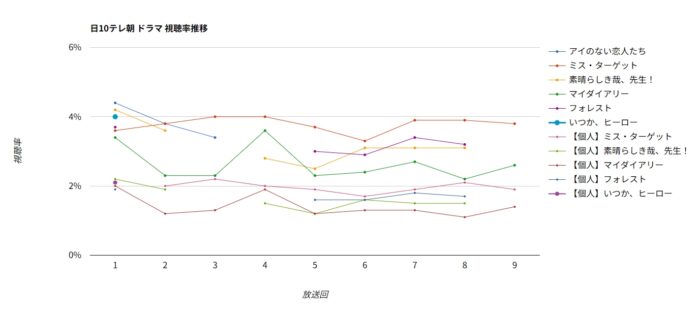 ドラマ「いつか、ヒーロー」視聴率グラフ