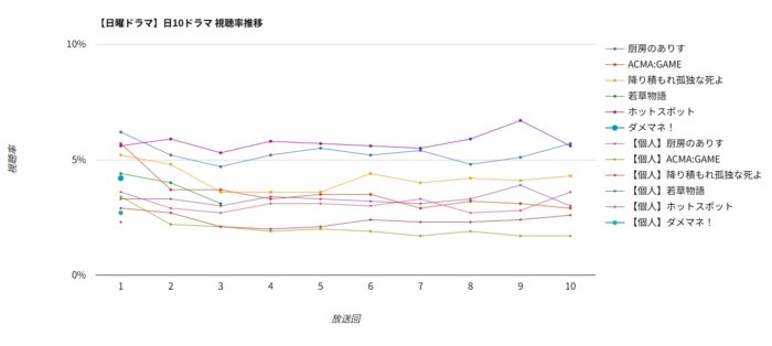 ドラマ「ダメマネ!」視聴率グラフ