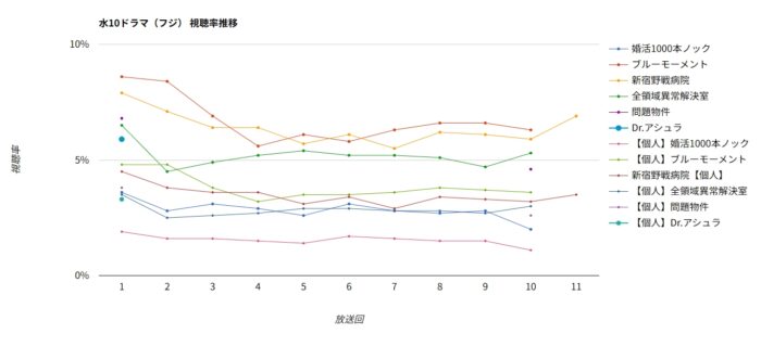 ドラマ「Dr.アシュラ」視聴率グラフ
